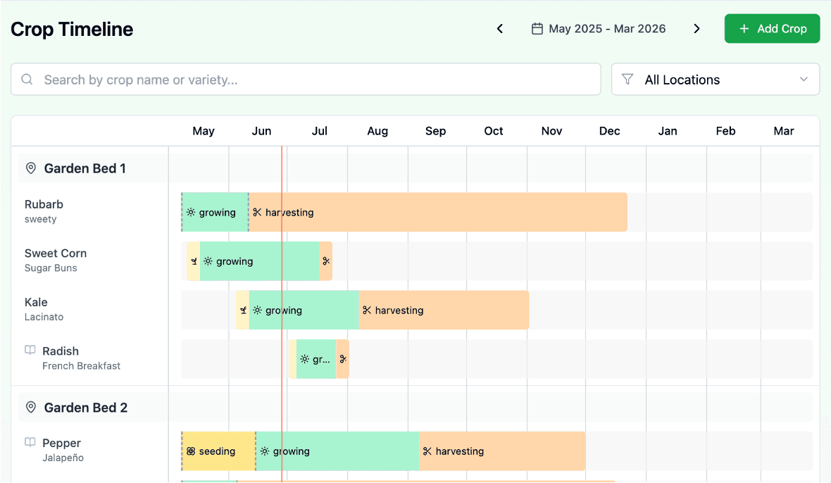 Garden timeline showing planting and harvest schedules